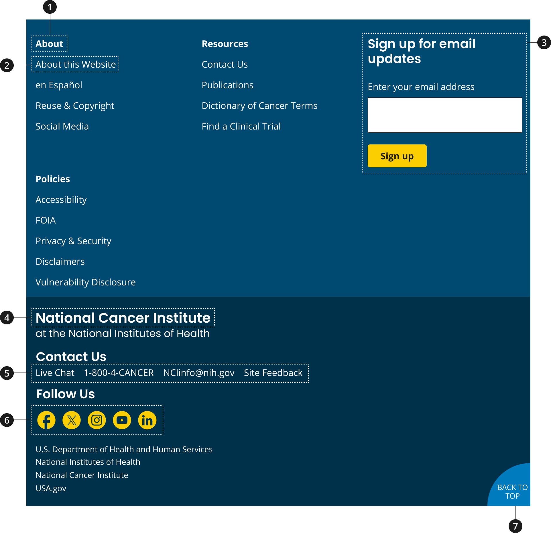 Example of a footer with main navigation links, an email sign up form, secondary navigation links, social media icons, and contact information.